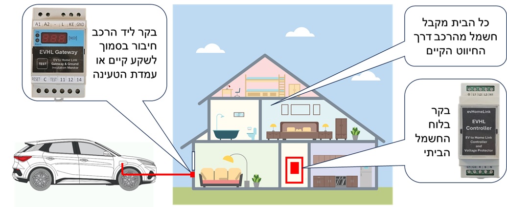 evHomeLink – חיבור הרכב למערכת החשמל